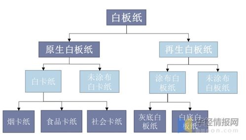 中國白卡紙行業(yè) 現(xiàn)狀剖析與未來競爭格局展望